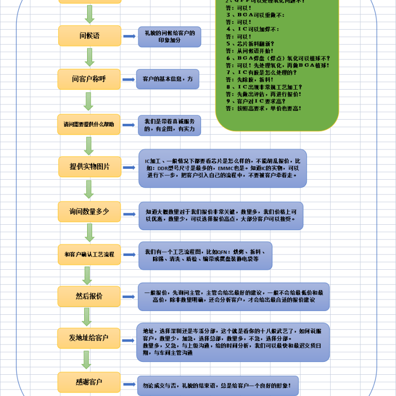 承接工廠IC重工，標(biāo)準(zhǔn)工藝，嚴(yán)格品質(zhì)100%良品率